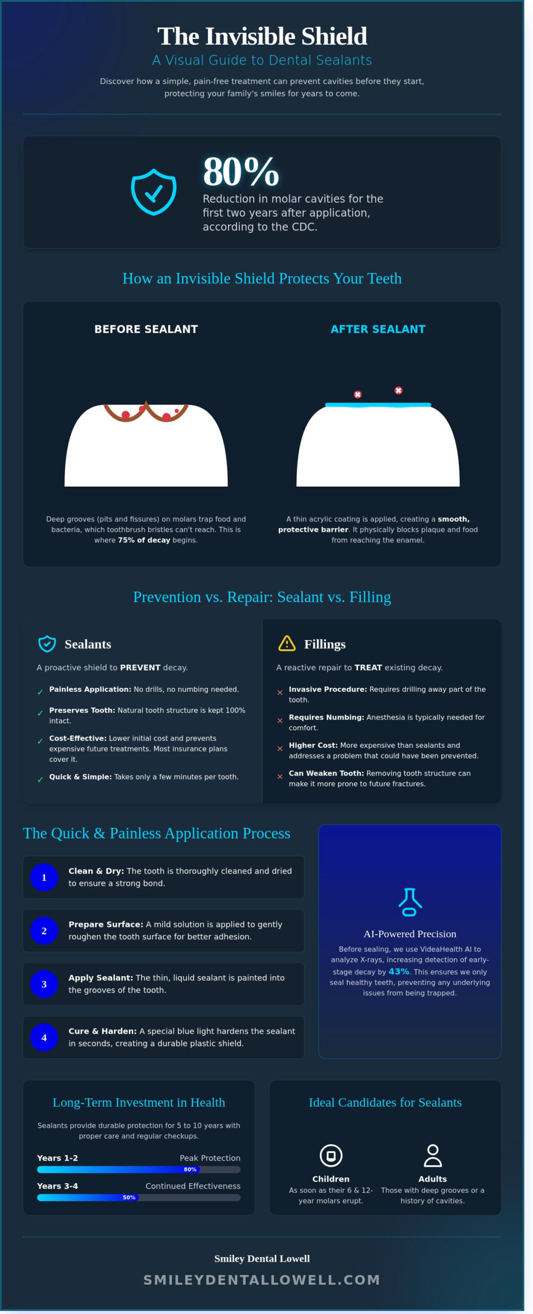 Dental Sealants in Lowell, MA: The Invisible Shield Against Cavities