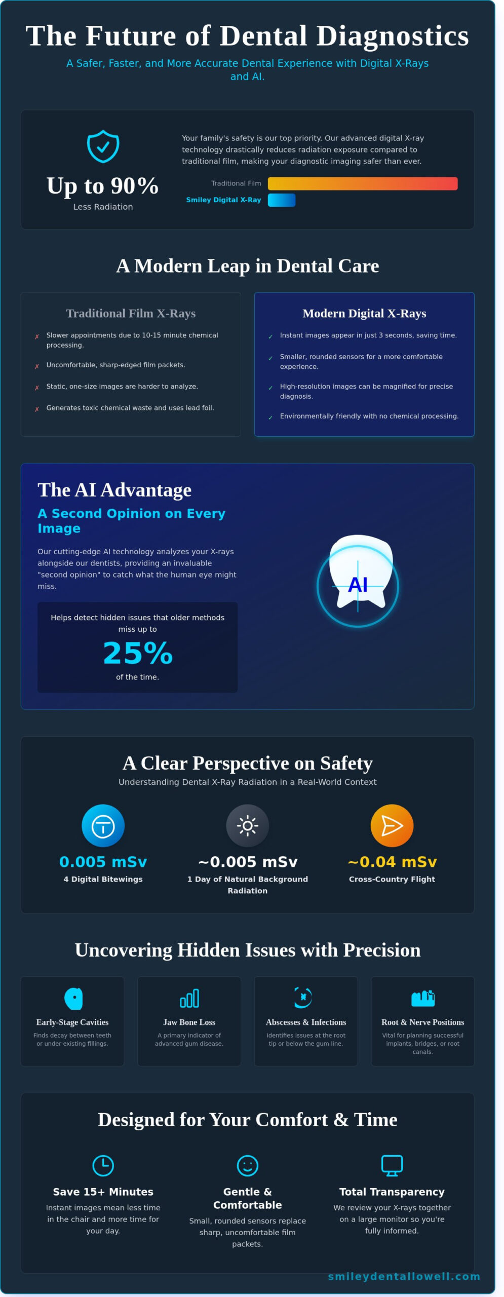 Digital X-Rays in Lowell: Faster, Safer, and More Accurate Dental Care