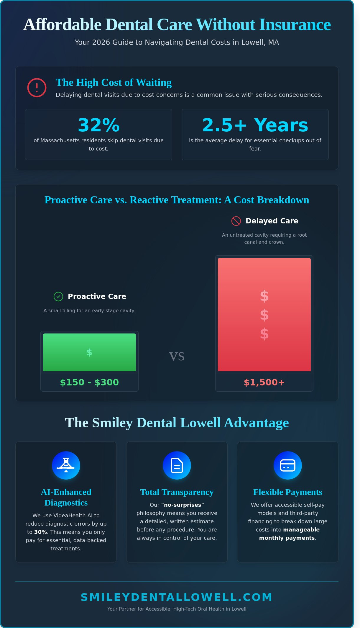 Affordable Dentist in Lowell With No Insurance: Your 2026 Guide to Low-Cost Care