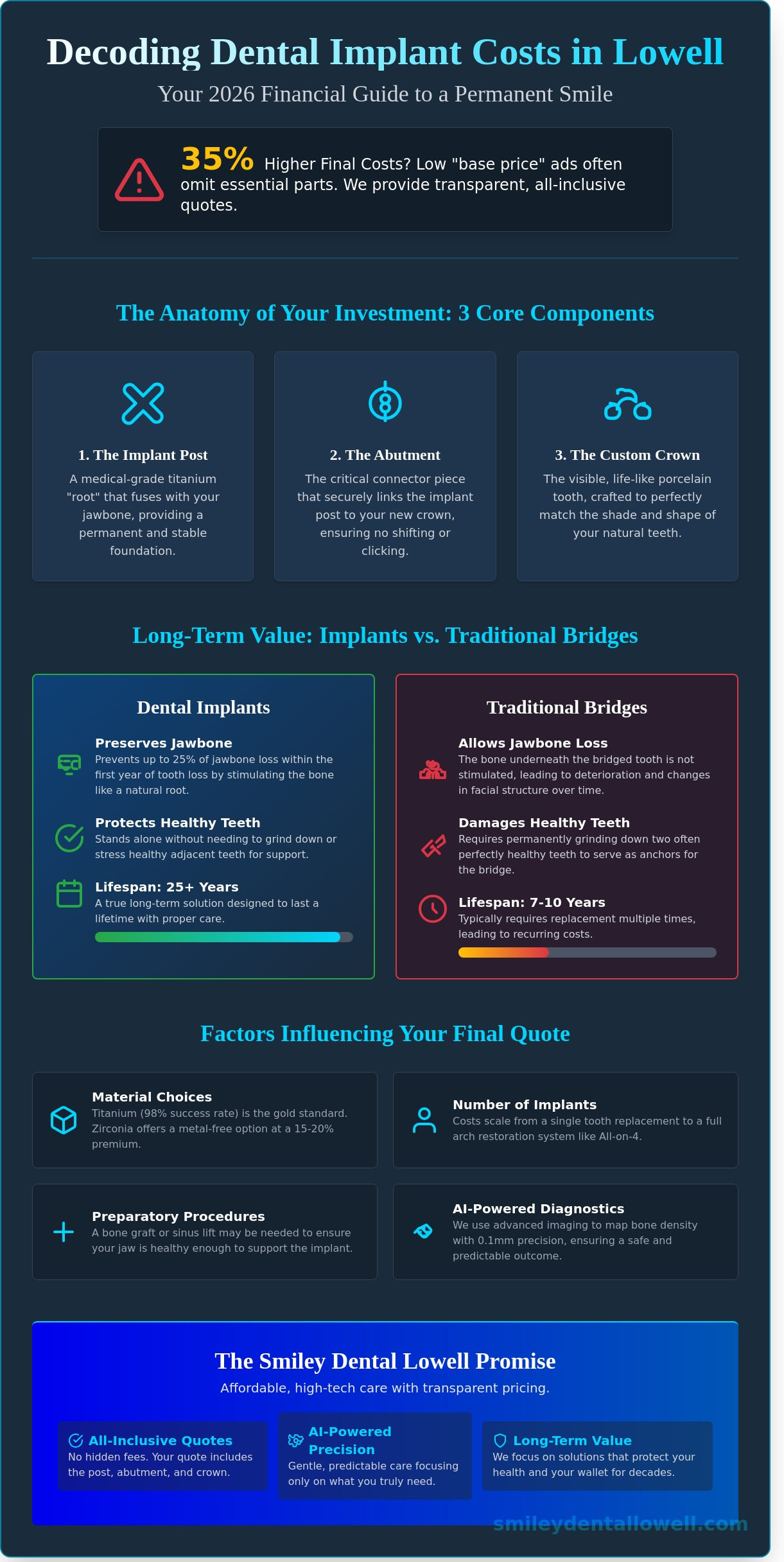 Dental Implants Cost in Lowell, MA: 2026 Price Guide & Value Analysis