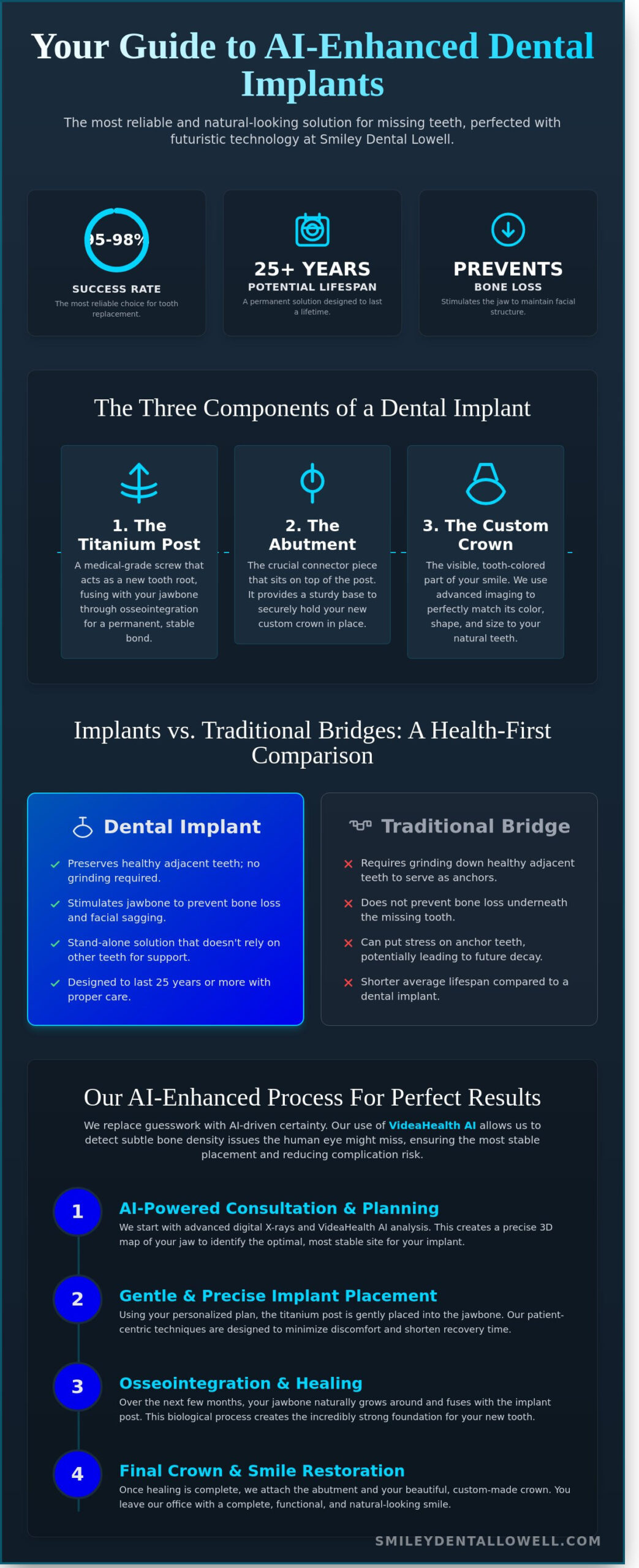 Dental Implants in Lowell, MA: Your 2026 Guide to a Permanent, AI-Powered Smile