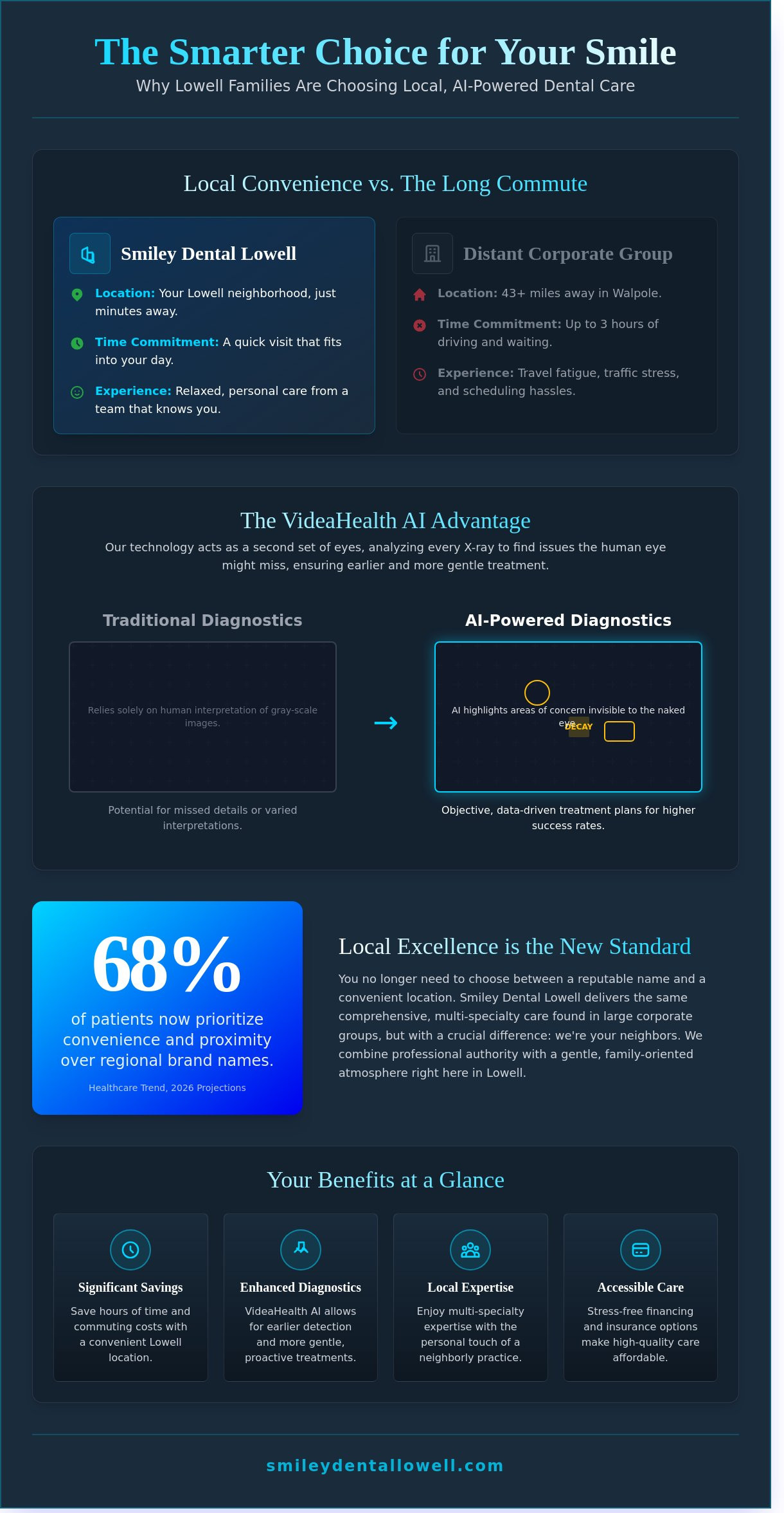 Looking for Dental Associates of Walpole? Discover Local Care at Smiley Dental Lowell
