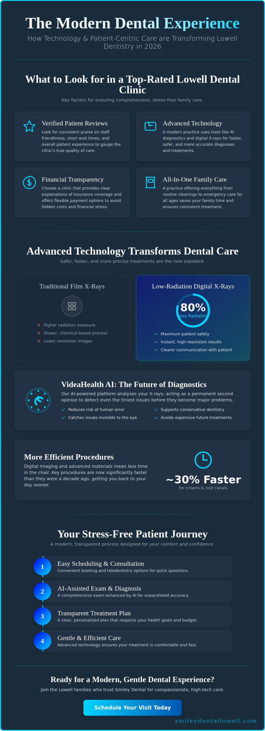 Lowell Dental Clinic: Comprehensive Family Care & AI Diagnostics in 2026