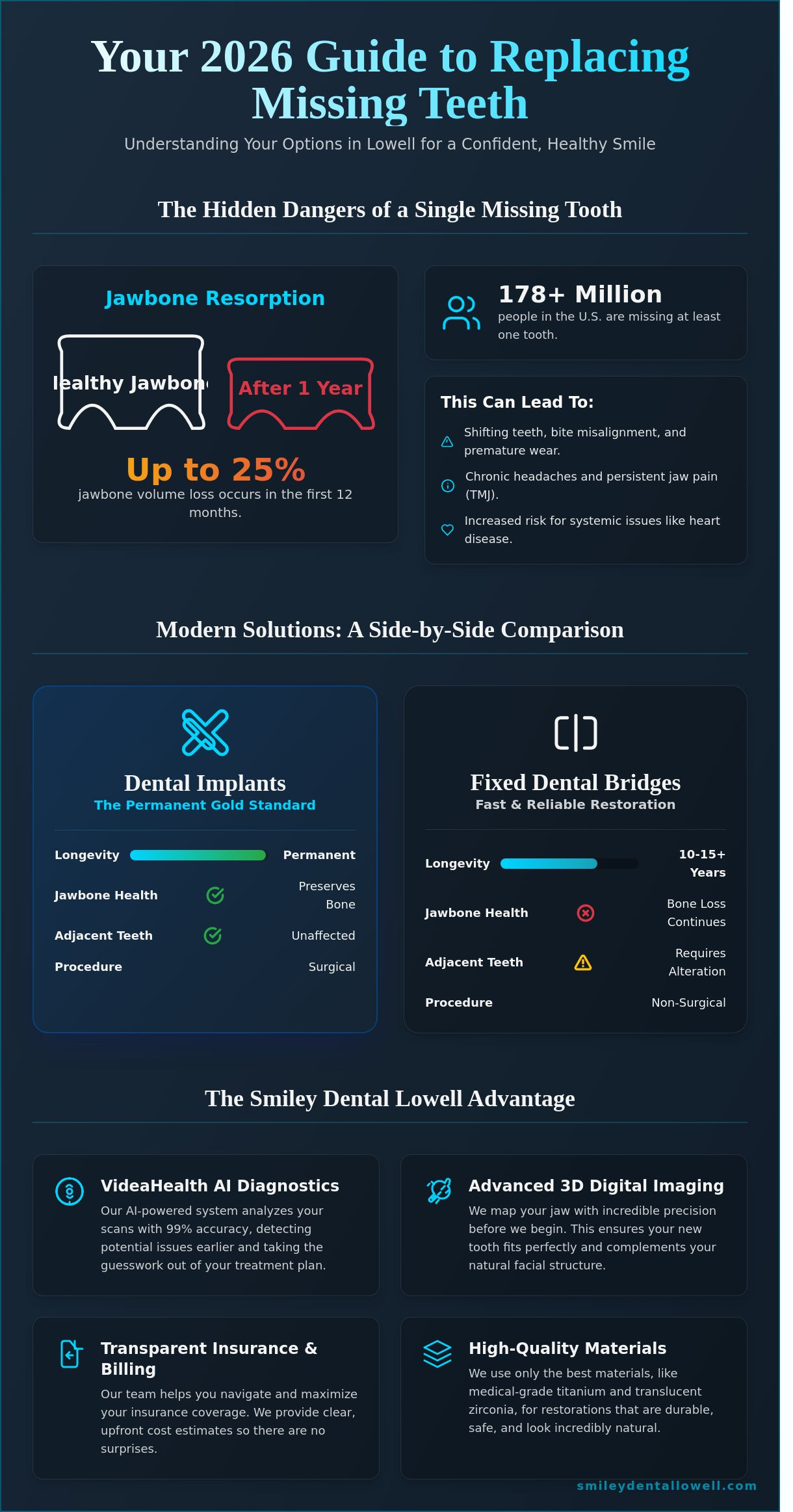 Missing Teeth Solutions in Lowell, MA: Your 2026 Guide to a Complete Smile