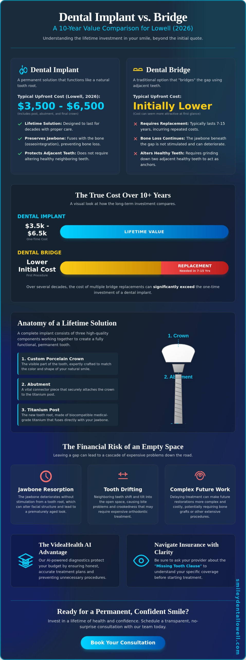 Dental Implant vs. Bridge Cost in Lowell, MA: 2026 Comparison Guide