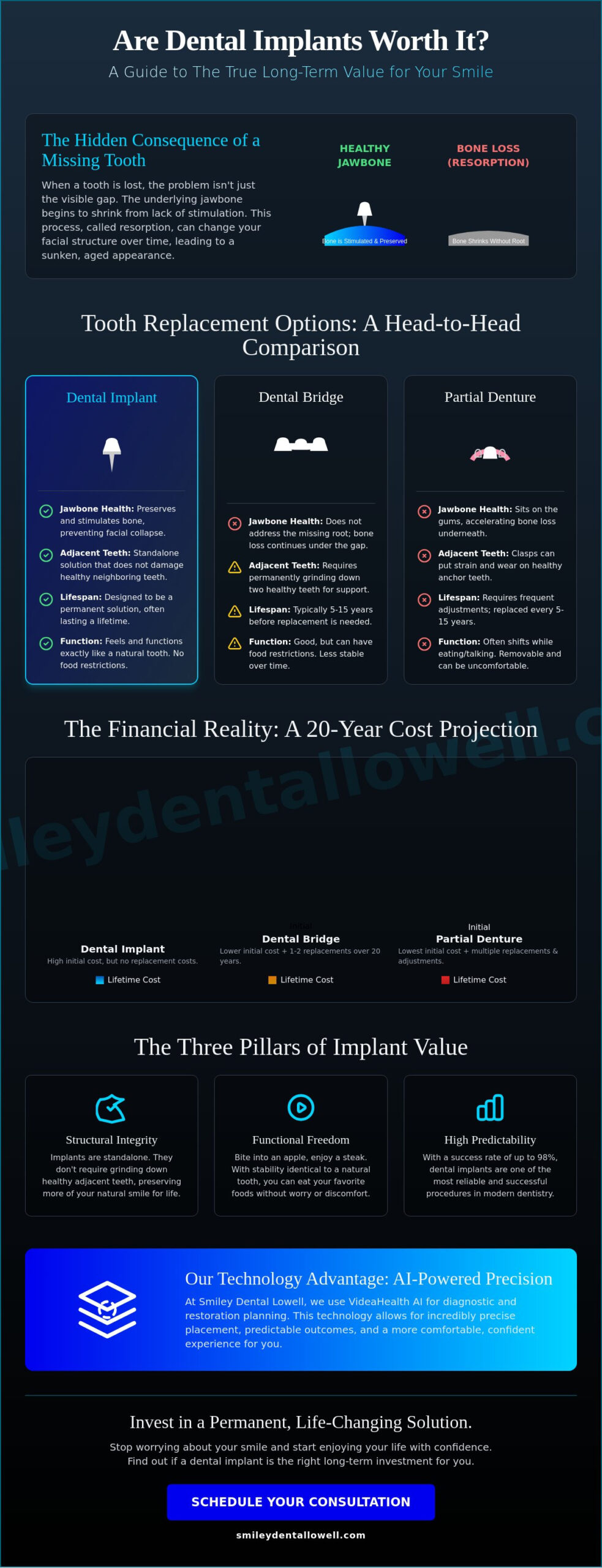 Are Dental Implants Worth It? A Lowell Patient’s Guide to Long-Term Value