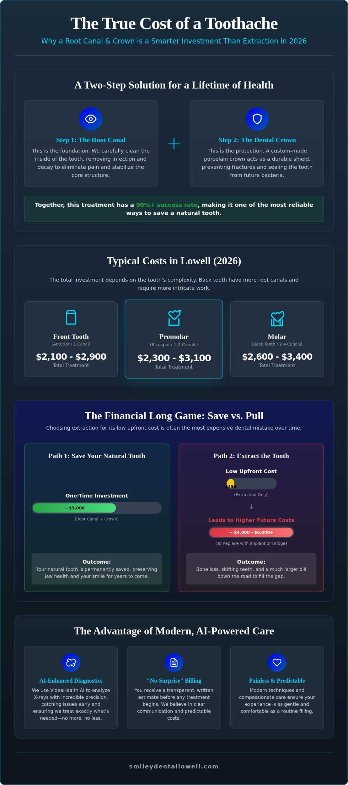 Cost of Root Canal and Crown in Lowell, MA: 2026 Patient Pricing Guide