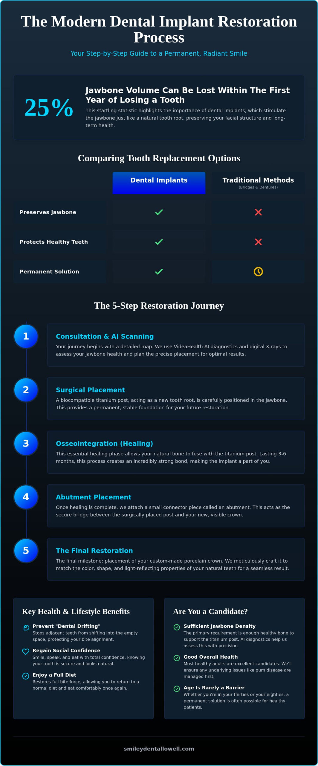 The Dental Implant Restoration Process in Lowell, MA: A Step-by-Step 2026 Guide